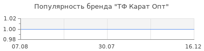 Популярность тф карат опт