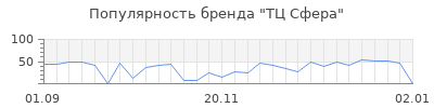 Популярность тц сфера