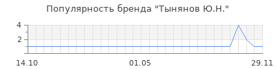 Популярность тынянов ю н