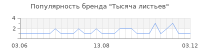 Популярность Тысяча листьев