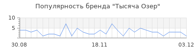 Популярность тысяча озер