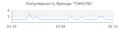 Популярность тэнспб