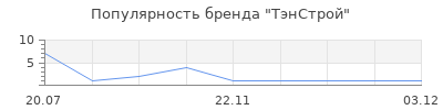 Популярность ТэнСтрой