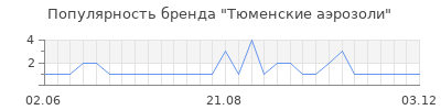 Популярность Тюменские аэрозоли