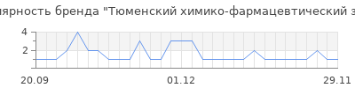 Популярность тюменский химико фармацевтический завод