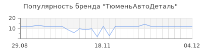 Популярность ТюменьАвтоДеталь