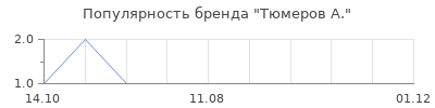 Популярность тюмеров а