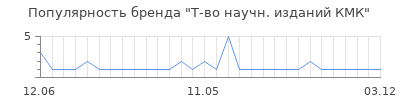 Популярность Т-во научн. изданий КМК