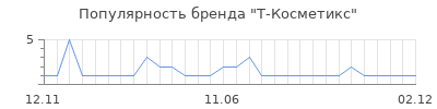 Популярность т косметикс