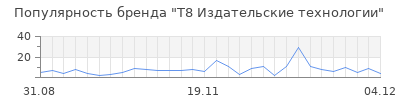 Популярность т8 издательские технологии