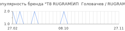 Популярность т8 rugram ип головачев rugram