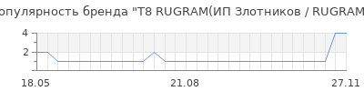 Популярность т8 rugram ип злотников rugram