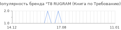 Популярность т8 rugram книга по требованию