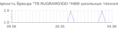 Популярность т8 rugram ооо нии школьных технологий