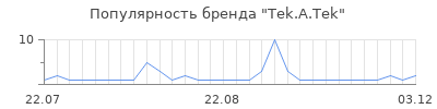 Популярность Тek.А.Тek