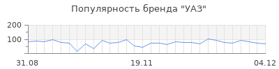 Популярность уаз