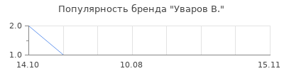 Популярность уваров в