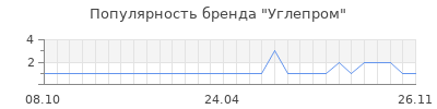 Популярность углепром
