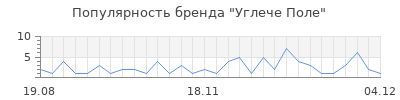 Популярность углече поле