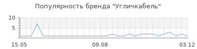 Популярность угличкабель
