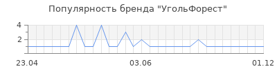 Популярность угольфорест