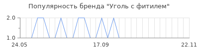 Популярность уголь с фитилем