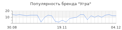 Популярность угра
