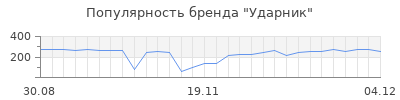 Популярность ударник