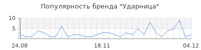 Популярность ударница