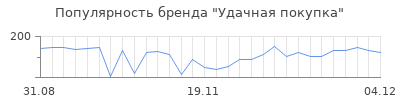 Популярность удачная покупка