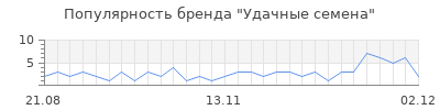 Популярность удачные семена