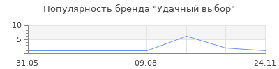 Популярность Удачный выбор