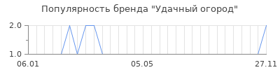 Популярность Удачный огород