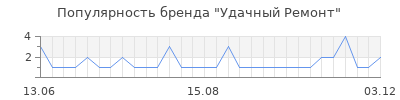 Популярность Удачный Ремонт