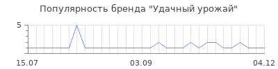 Популярность удачный урожай