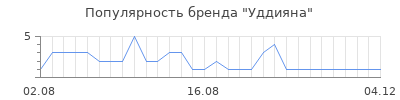 Популярность уддияна