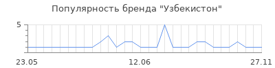 Популярность Узбекистон