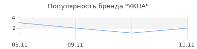 Популярность УКНА