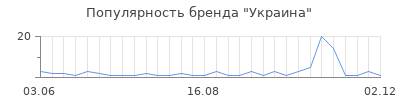 Популярность украина