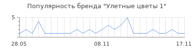 Популярность Улетные цветы 1