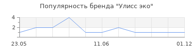 Популярность Улисс эко
