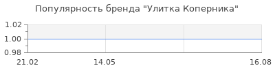 Популярность Улитка Коперника