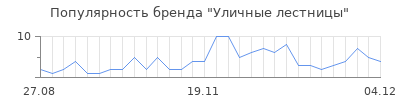 Популярность Уличные лестницы
