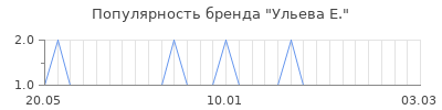 Популярность ульева е