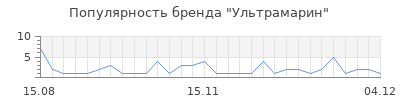 Популярность ультрамарин
