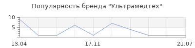Популярность Ультрамедтех