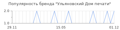 Популярность ульяновский дом печати