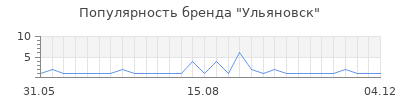 Популярность ульяновск