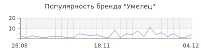 Популярность умелец