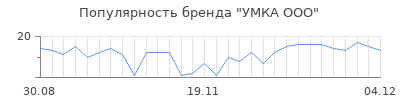 Популярность УМКА ООО
